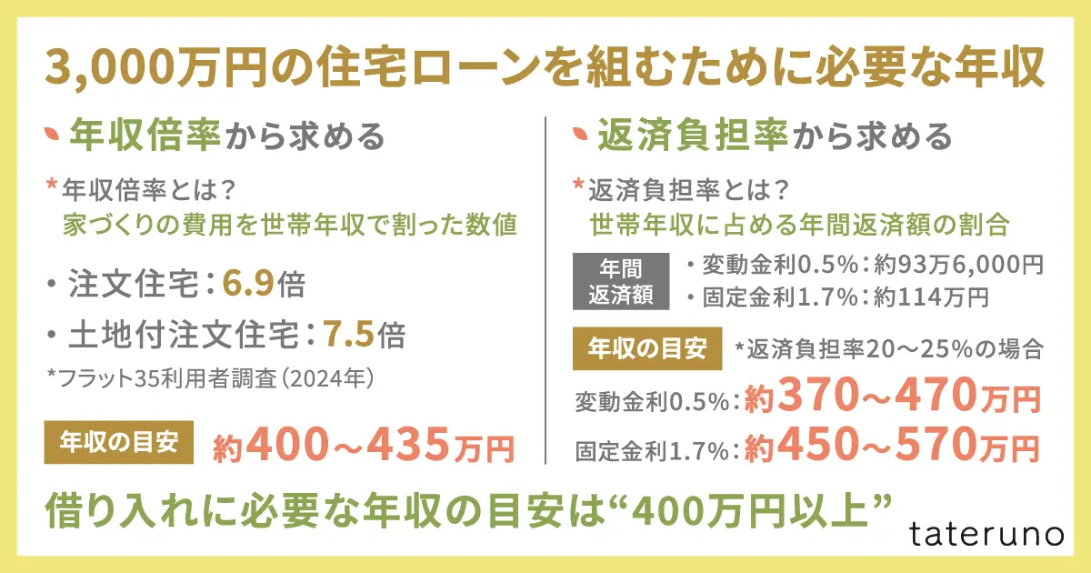 3,000万円の住宅ローンを組むために必要な年収は？