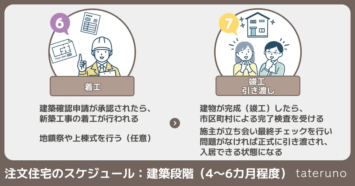 注文住宅の建築段階のスケジュールを説明する画像