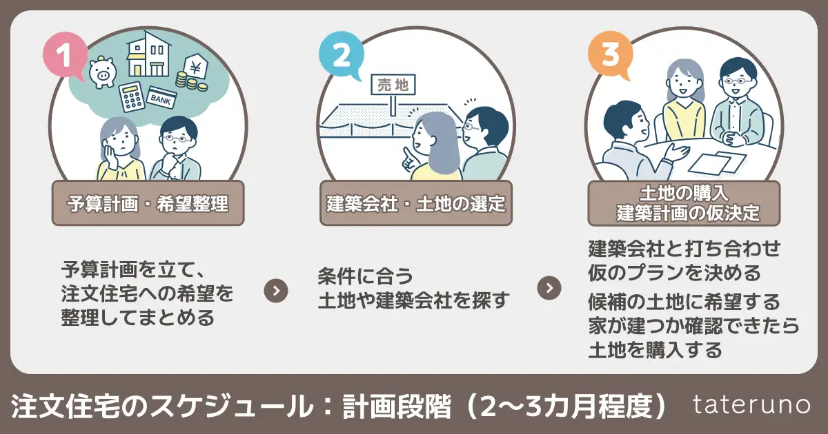 注文住宅の計画段階のスケジュールを説明する画像