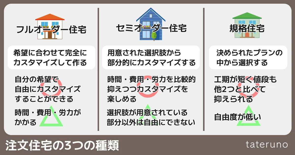 注文住宅の3つの種類を解説する画像