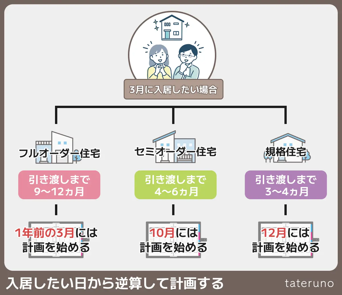 注文住宅のスケジュールを入居日から逆算して考える方法