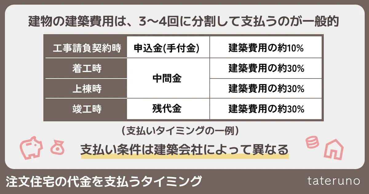 注文住宅の代金を支払うタイミングについて解説する画像