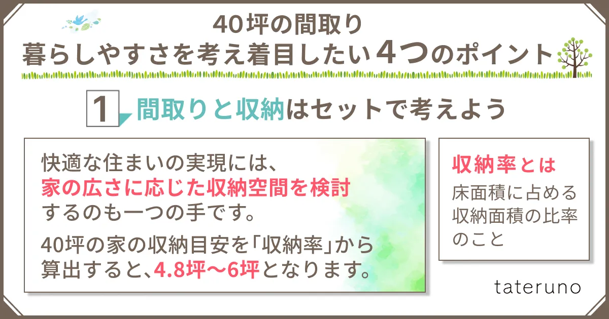 40坪の間取りにおける間取りと収納のポイントを説明する画像