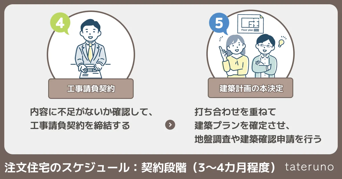 注文住宅の契約段階のスケジュールを説明する画像