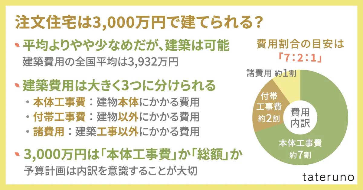 注文住宅は3,000万円で建てられる？