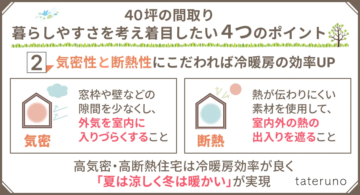 40坪の間取りにおける気密性と断熱性のポイントを説明する画像