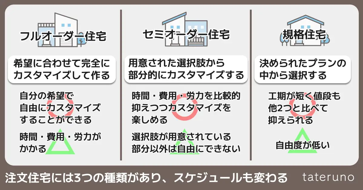 注文住宅の3つの種類の解説