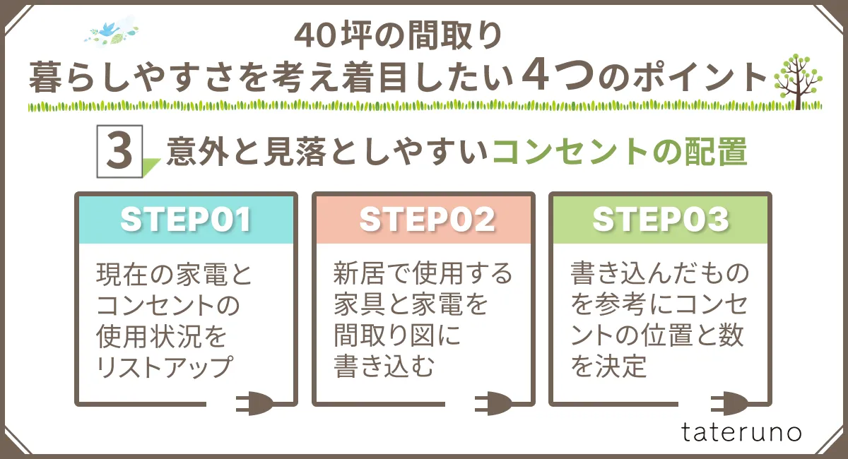 40坪の間取りにおけるコンセントの配置のポイントを説明する画像