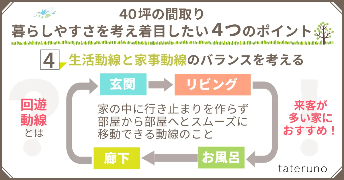 40坪の間取りにおける生活動線と家事動線のバランスのポイントを説明する画像