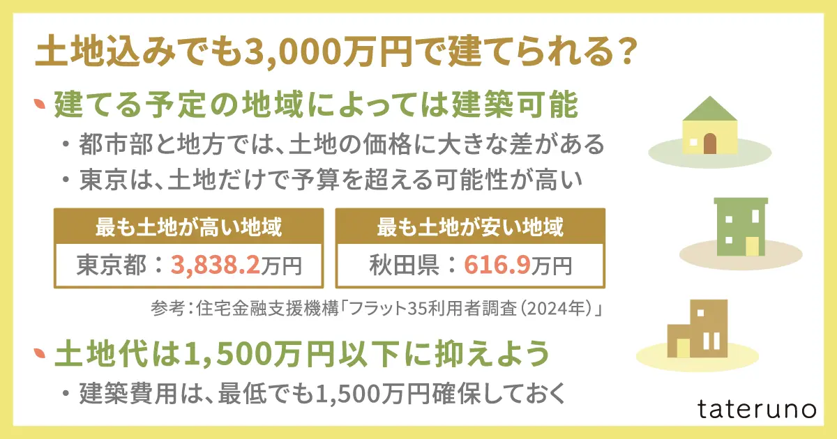 土地込み3,000万円で注文住宅を建てられる？