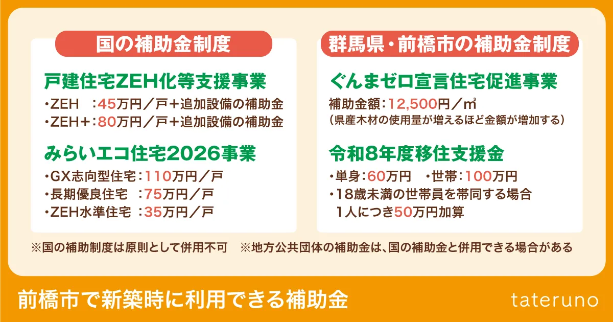 前橋市で新築時に利用できる補助金