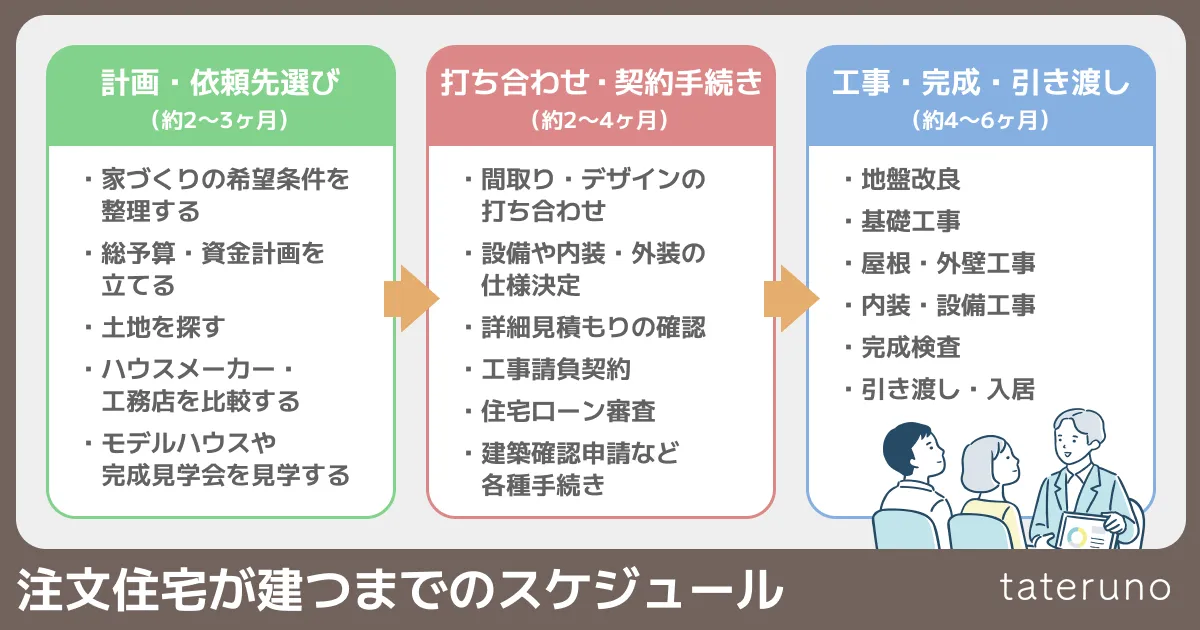 注文住宅が建つまでのスケジュール