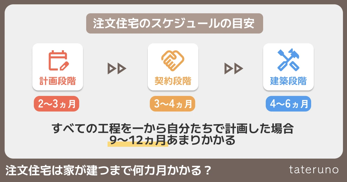 注文住宅の建築にかかる一般的なスケジュールと期間を説明する画像