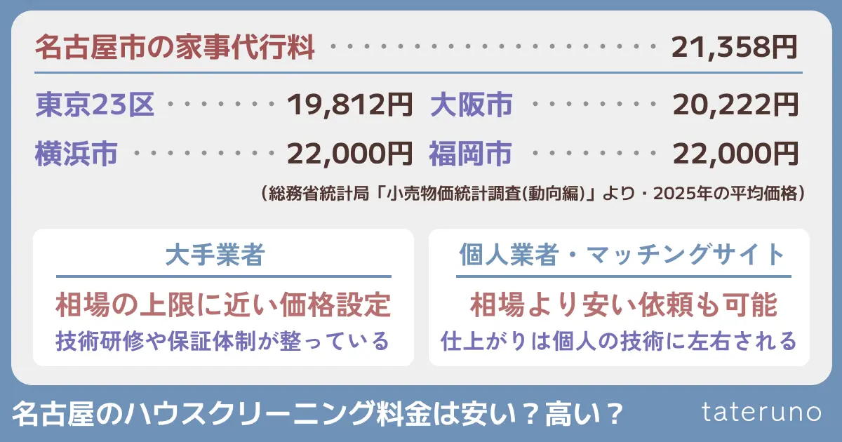 名古屋のハウスクリーニング料金の相場について解説する画像