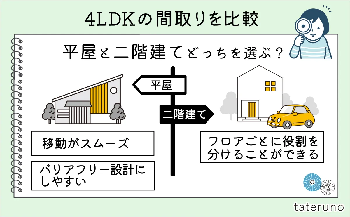 間取りを4LDKにしたいときの平屋と二階建ての選び方