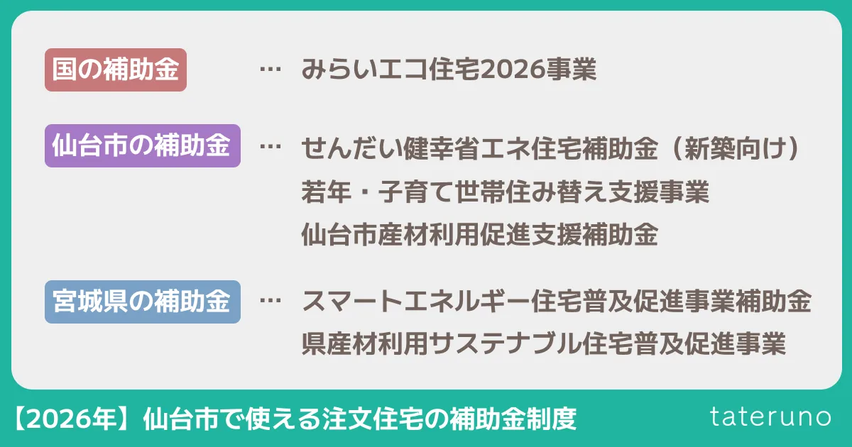 【2026年】仙台市で使える注文住宅の補助金制度の紹介画像