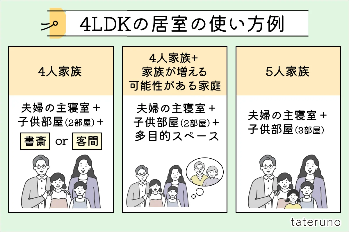 【家族の人数別】4LDKの間取りにおける部屋の使い方
