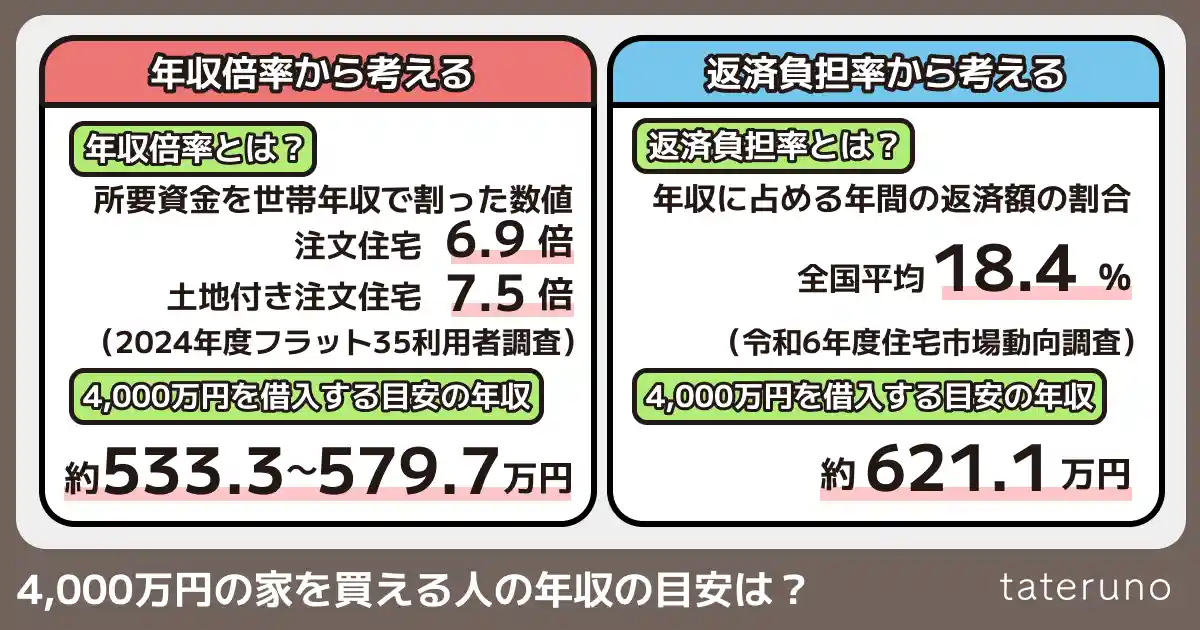 4,000万円の家を買える人の年収の目安