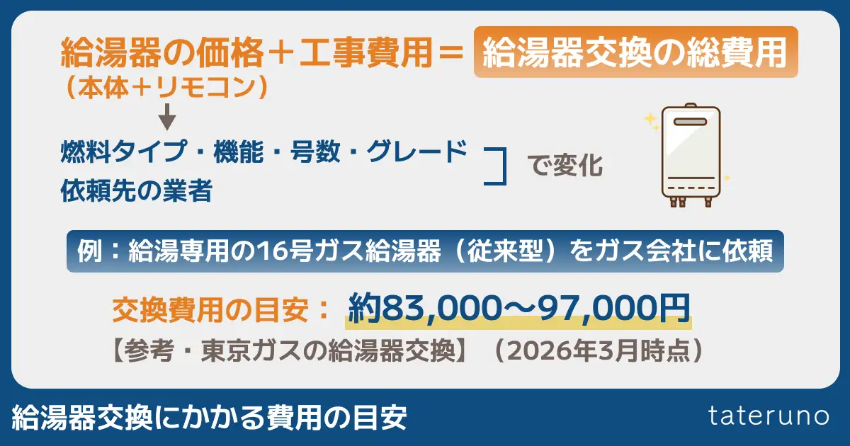 給湯器交換にかかる費用の目安の解説画像