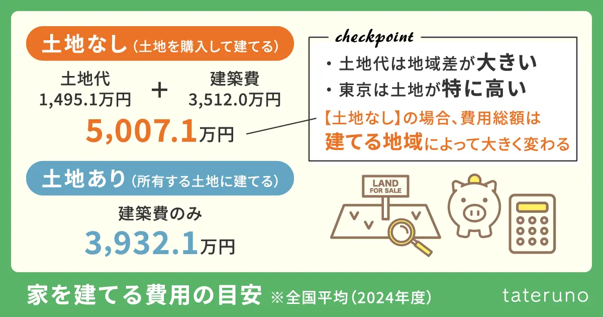 土地なし・土地あり別-家を建てる費用の目安（2024年度）