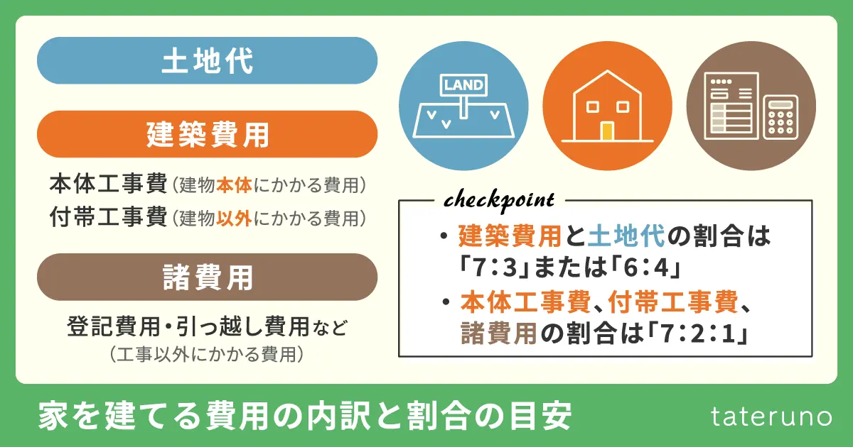 家を建てる費用の内訳と割合の目安