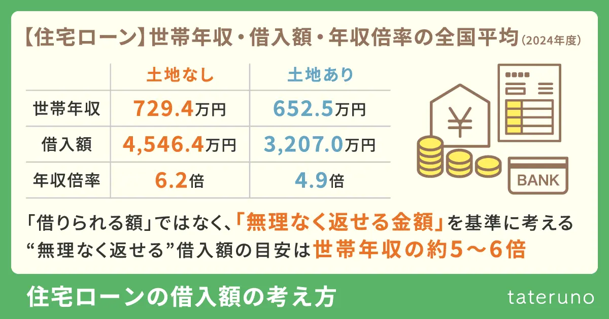世帯年収・住宅ローン借入額・年収倍率の全国平均（2024年度）