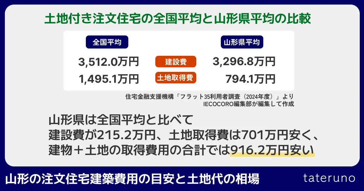 山形の注文住宅相場を全国平均と比較解説する画像
