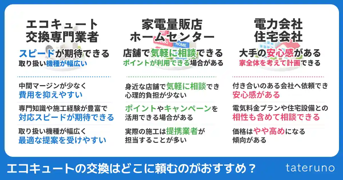 エコキュート交換のおすすめ依頼先の解説画像