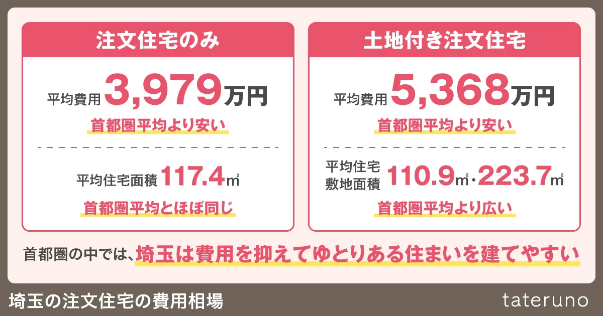 埼玉の注文住宅の費用相場