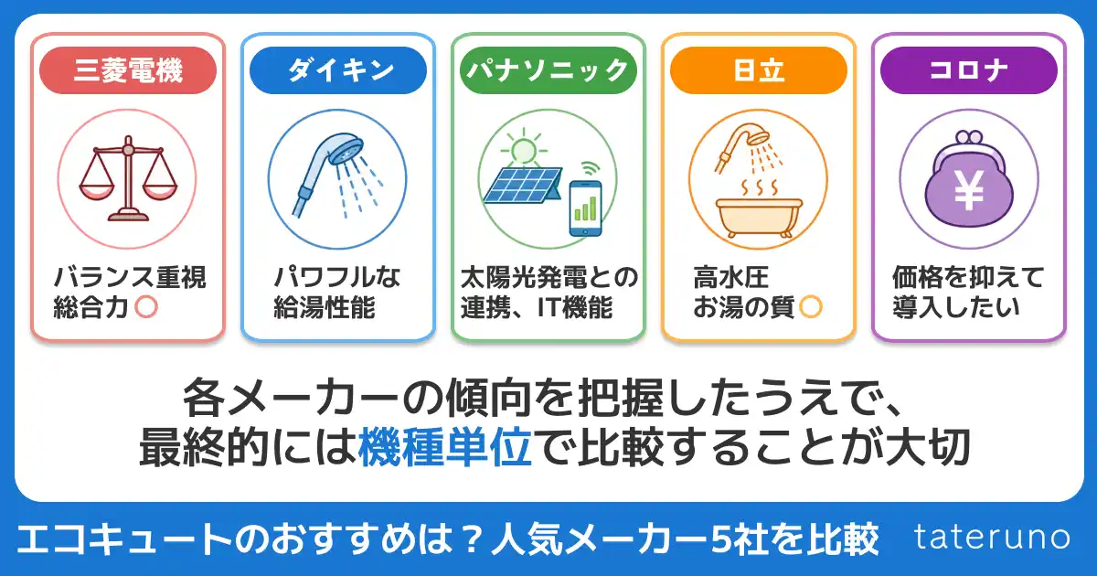 エコキュートのおすすめメーカーを紹介する画像