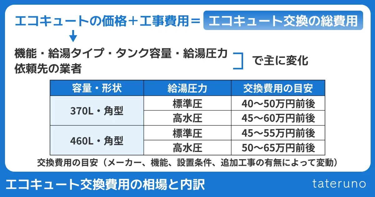 エコキュートの交換費用の相場を解説する画像