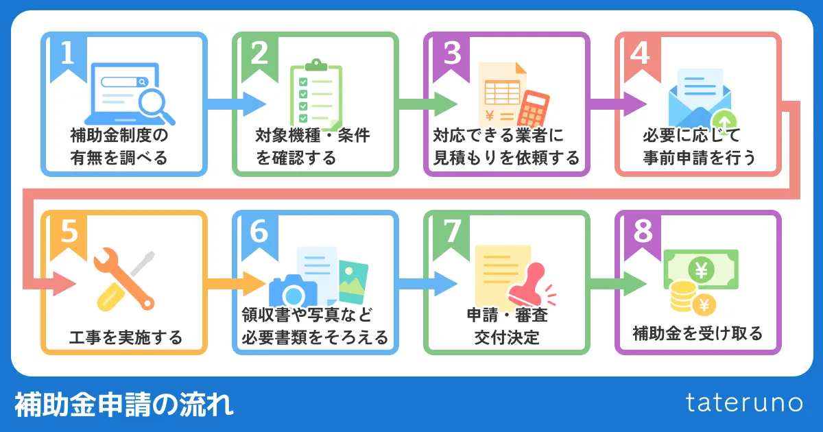 補助金申請の流れを解説する画像