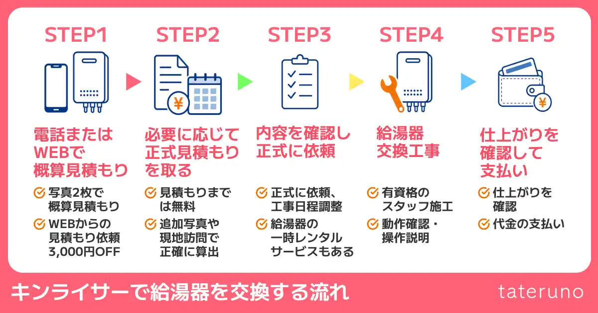 キンライサーで給湯器を交換する流れを解説した画像