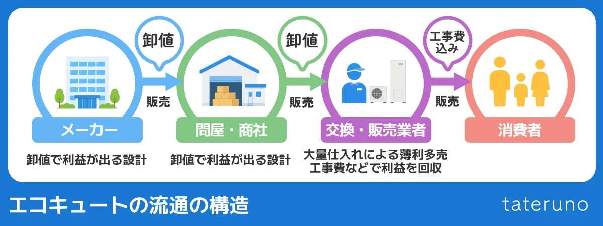 エコキュートの流通の構造を解説する画像