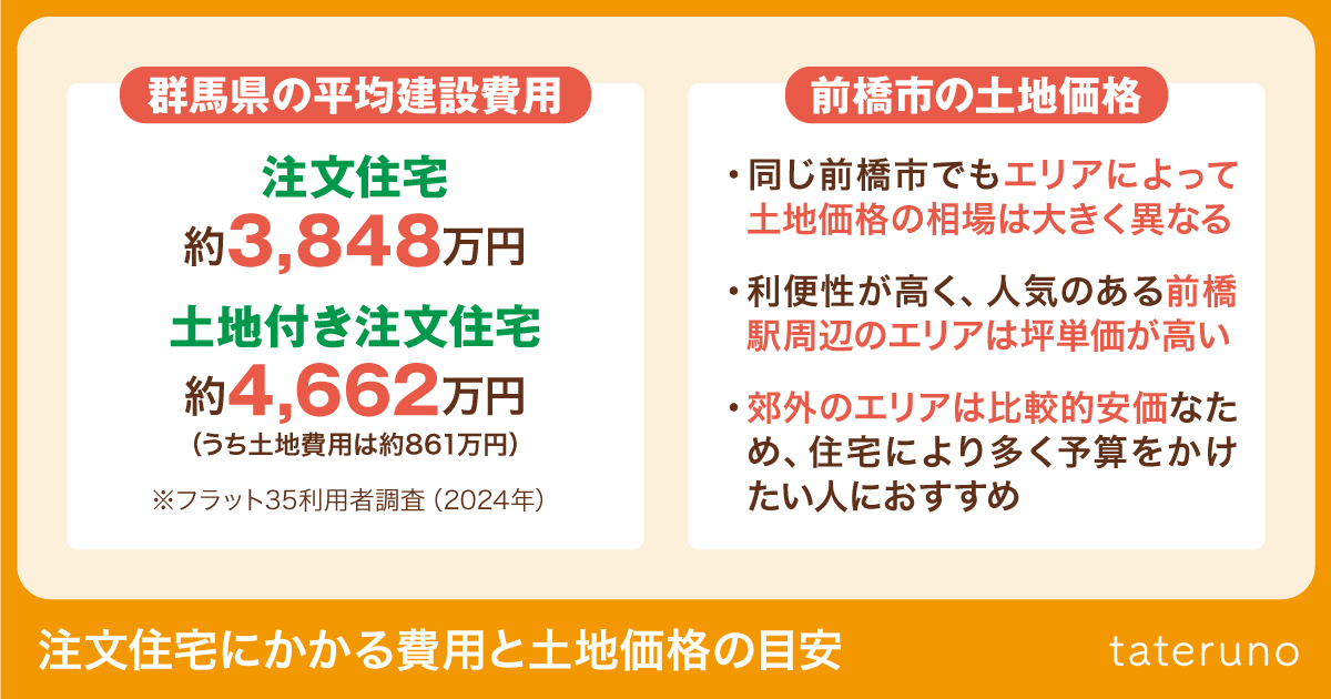 注文住宅にかかる費用と土地価格の目安