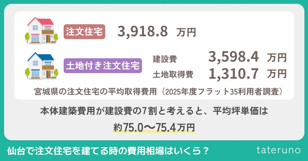 仙台で注文住宅を建てる時の費用相場についての解説画像