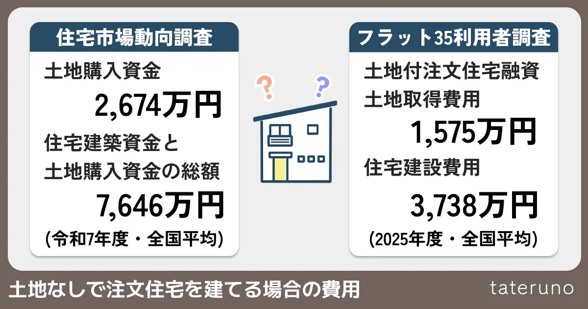 土地なしで注文住宅を建てる時の費用の説明画像