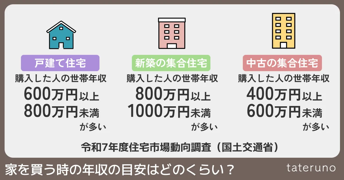 家を買う時の年収の目安を住宅市場動向調査から解説する画像