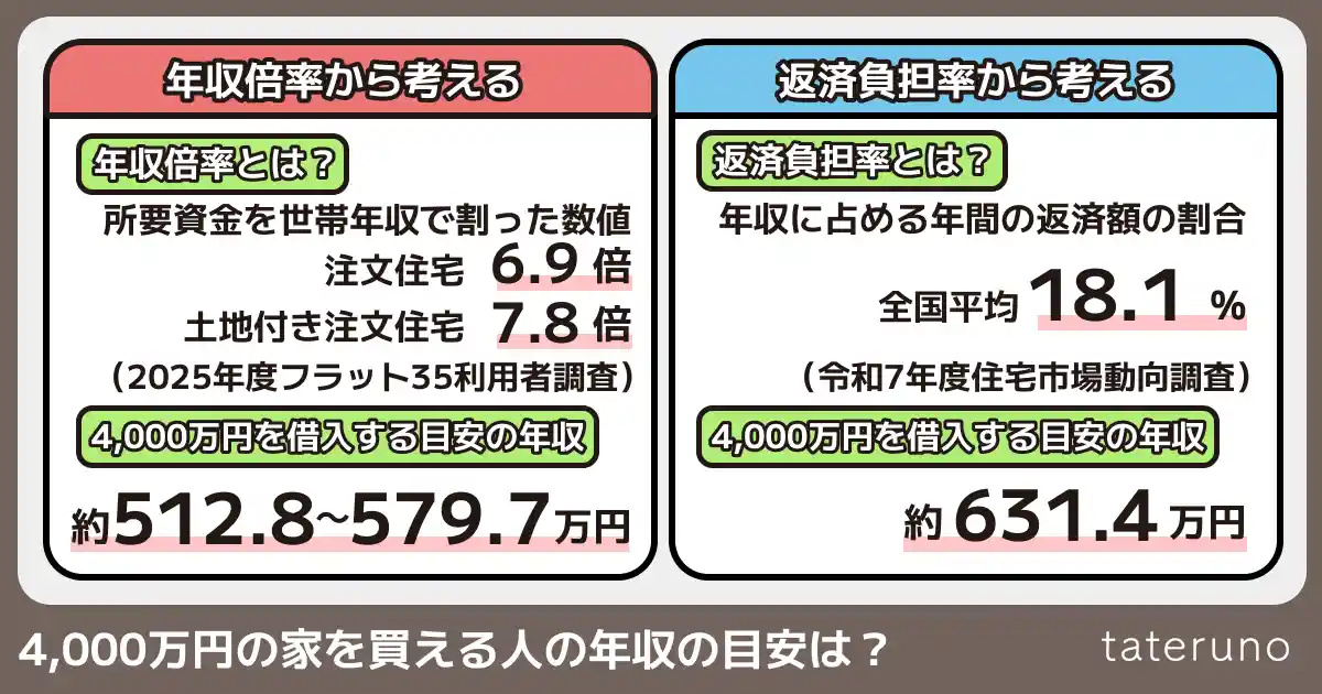 4,000万円の家を買える人の年収の目安