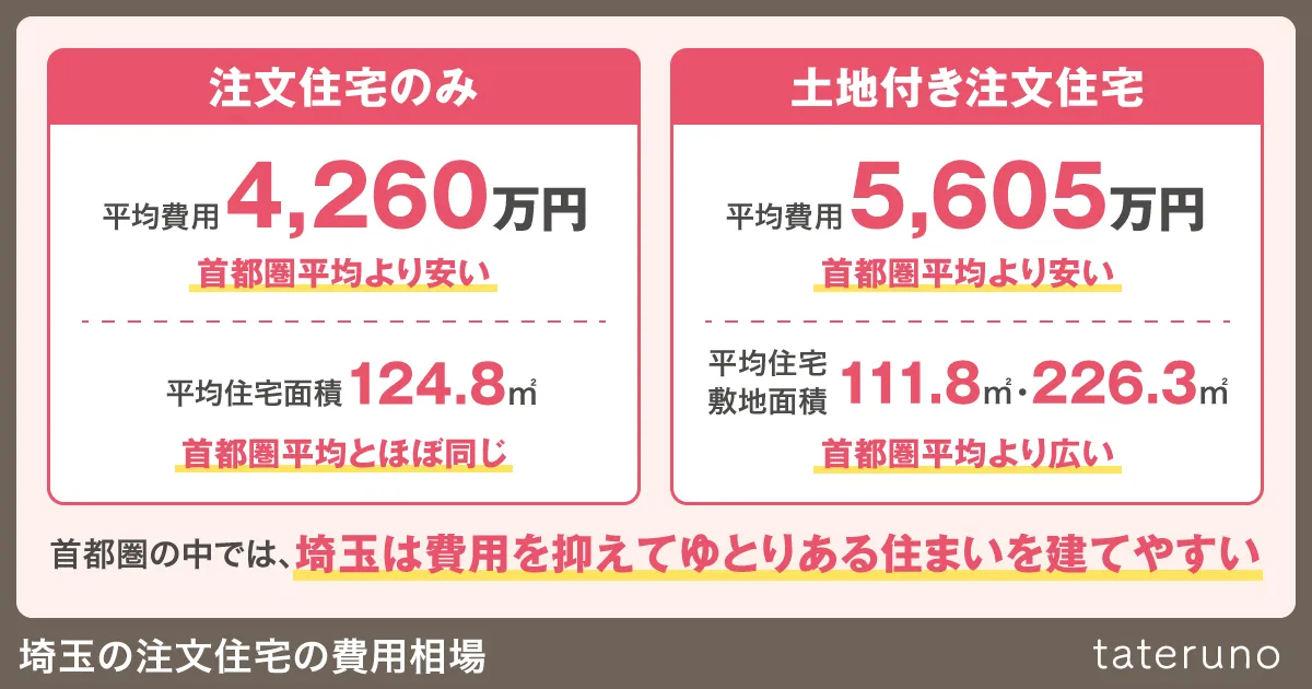 埼玉の注文住宅の費用相場