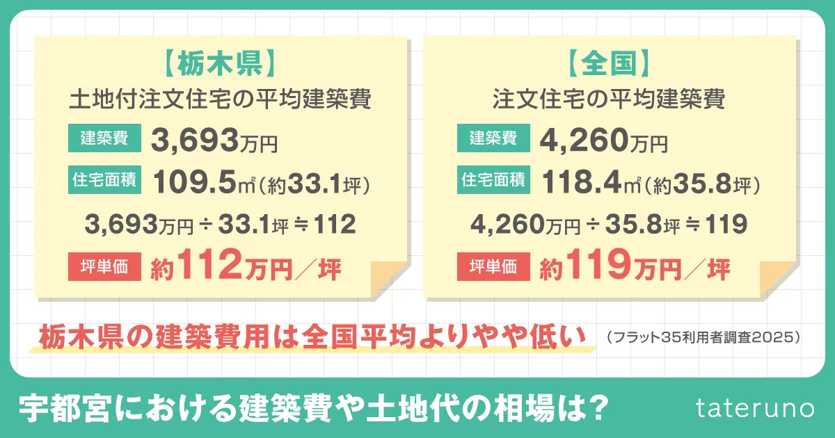 宇都宮における建築費や土地代の相場は?