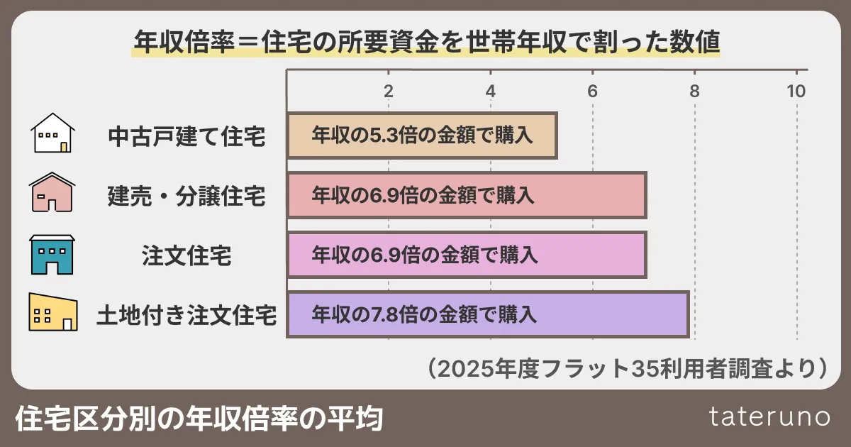 住宅区分別の年収倍率についての図解