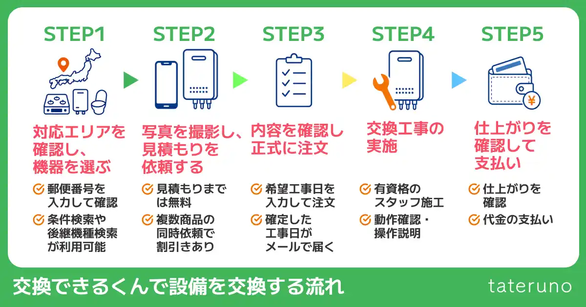 交換できるくんで設備を交換する流れの解説画像