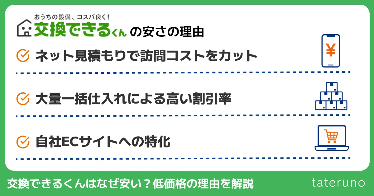交換できるくんの安さの理由を解説する画像