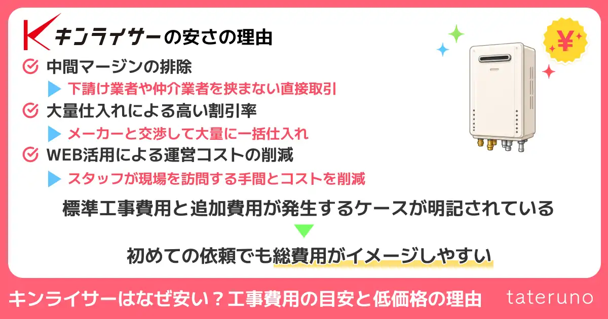 キンライサーの安さの理由を解説する画像