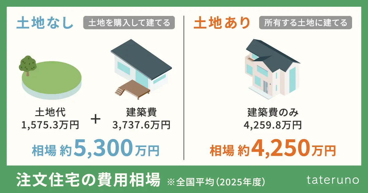 注文住宅の費用相場_2025年度
