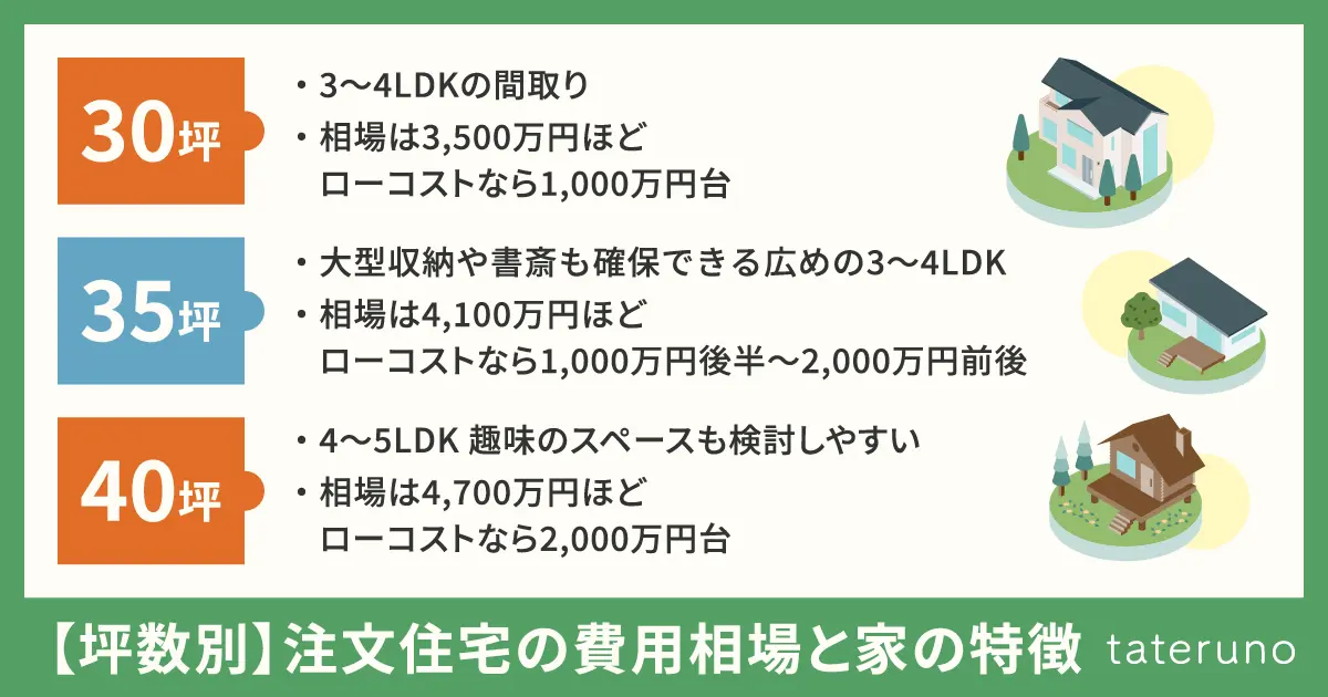 【坪数別】注文住宅の費用相場と家の特徴