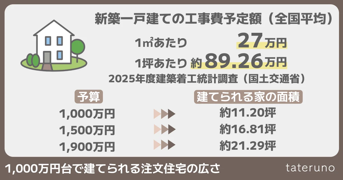 1,000万円で建てられる注文住宅の広さの説明画像