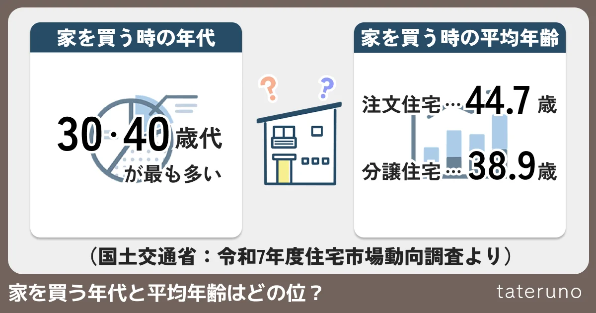 令和7年度における家を買う年代と平均年齢の解説