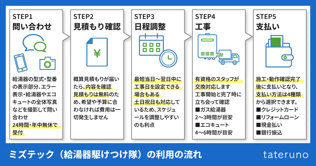 ミズテック(給湯器駆けつけ隊)の利用の流れ